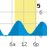 USCG tide chart for Friday, November 5, 2021
