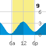 USCG tide chart for Tuesday, November 9, 2021