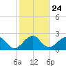 USCG tide chart for Friday, December 24, 2021