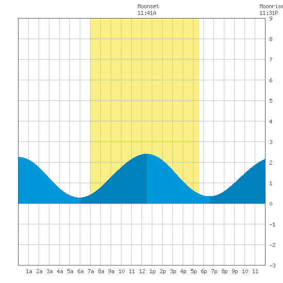 USCG tide chart for Saturday, December 25, 2021