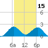 USCG tide chart for Saturday, January 15, 2022