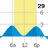 USCG tide chart for Saturday, January 29, 2022