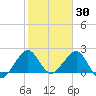 USCG tide chart for Sunday, January 30, 2022