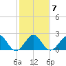 USCG tide chart for Friday, January 7, 2022