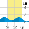 USCG tide chart for Thursday, February 10, 2022