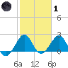 USCG tide chart for Tuesday, February 1, 2022