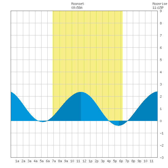 USCG tide chart for Monday, February 21, 2022