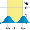 USCG tide chart for Monday, February 28, 2022