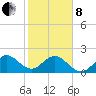 USCG tide chart for Tuesday, February 8, 2022