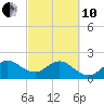 USCG tide chart for Thursday, March 10, 2022