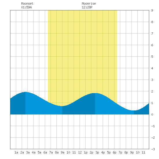 USCG tide chart for Friday, March 11, 2022