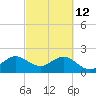 USCG tide chart for Saturday, March 12, 2022