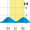 USCG tide chart for Monday, March 14, 2022