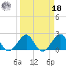 USCG tide chart for Friday, March 18, 2022