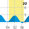 USCG tide chart for Tuesday, March 22, 2022