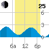 USCG tide chart for Friday, March 25, 2022