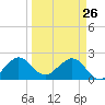 USCG tide chart for Saturday, March 26, 2022