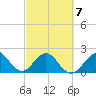 USCG tide chart for Monday, March 7, 2022
