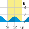 USCG tide chart for Tuesday, March 8, 2022