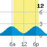 USCG tide chart for Tuesday, April 12, 2022