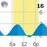 USCG tide chart for Saturday, April 16, 2022