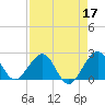 USCG tide chart for Sunday, April 17, 2022
