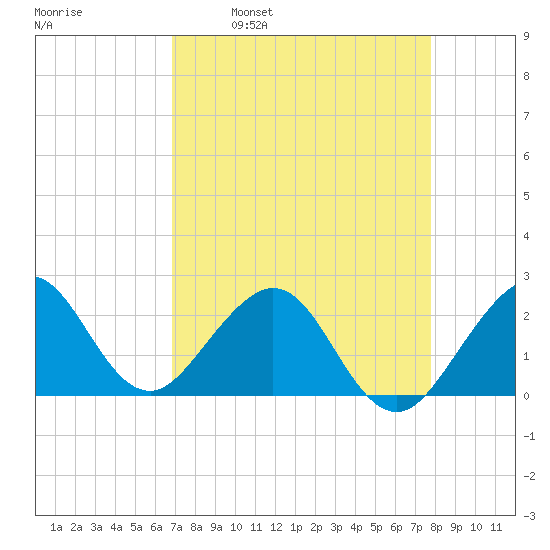 USCG tide chart for Wednesday, April 20, 2022