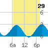 USCG tide chart for Friday, April 29, 2022