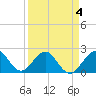 USCG tide chart for Monday, April 4, 2022