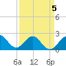USCG tide chart for Tuesday, April 5, 2022
