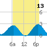 USCG tide chart for Friday, May 13, 2022