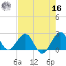 USCG tide chart for Monday, May 16, 2022