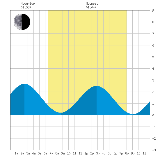 USCG tide chart for Sunday, May 22, 2022