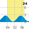 USCG tide chart for Tuesday, May 24, 2022