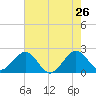 USCG tide chart for Thursday, May 26, 2022