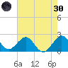 USCG tide chart for Monday, May 30, 2022