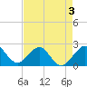 USCG tide chart for Tuesday, May 3, 2022