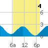 USCG tide chart for Wednesday, May 4, 2022