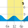 USCG tide chart for Thursday, May 5, 2022