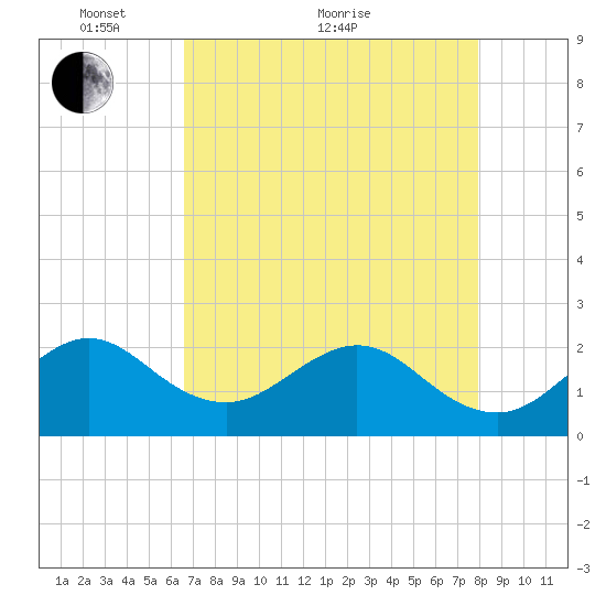 USCG tide chart for Sunday, May 8, 2022
