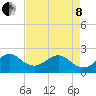 USCG tide chart for Sunday, May 8, 2022