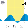 USCG tide chart for Tuesday, June 14, 2022