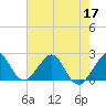 USCG tide chart for Friday, June 17, 2022
