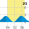 USCG tide chart for Thursday, June 23, 2022