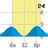 USCG tide chart for Friday, June 24, 2022