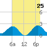 USCG tide chart for Saturday, June 25, 2022
