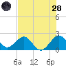 USCG tide chart for Tuesday, June 28, 2022