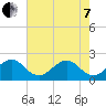 USCG tide chart for Tuesday, June 7, 2022