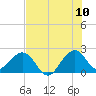 USCG tide chart for Sunday, July 10, 2022