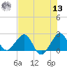 USCG tide chart for Wednesday, July 13, 2022